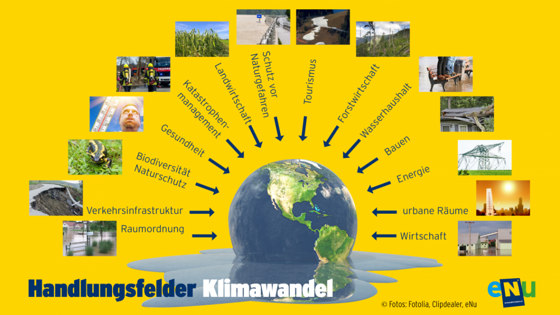 Grafik die die Handlungsfelder Klimawandel auflistet 