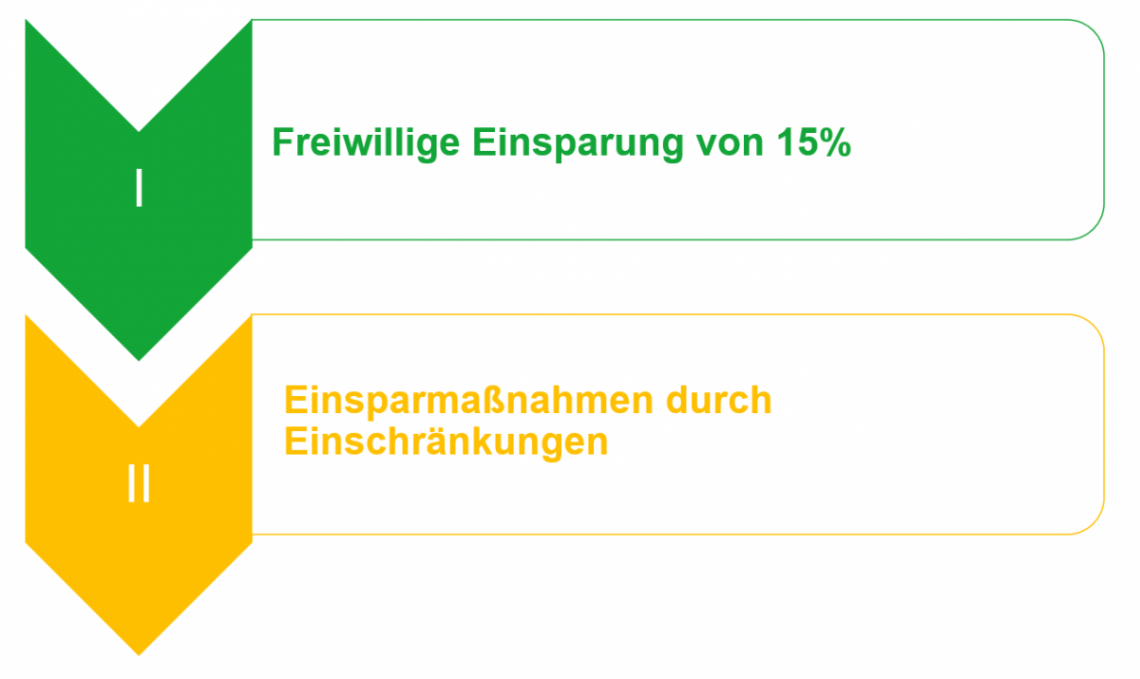 Energiespar-Stufenplan für Gemeinden