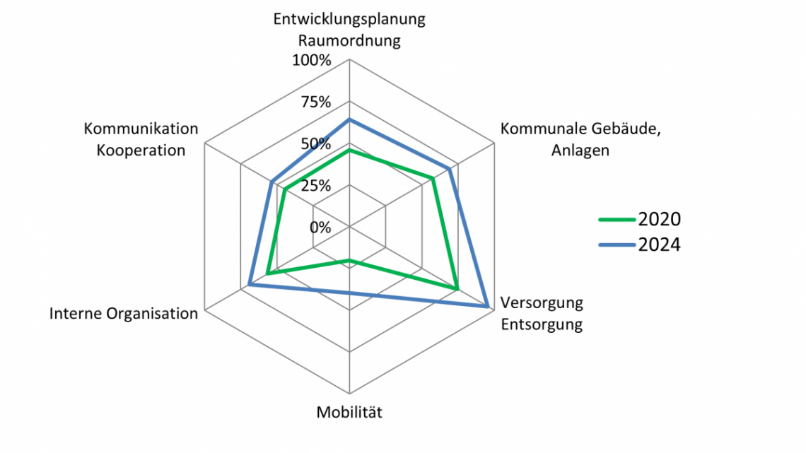 Umsetzungsgrad in % Albrechtsberg 2024