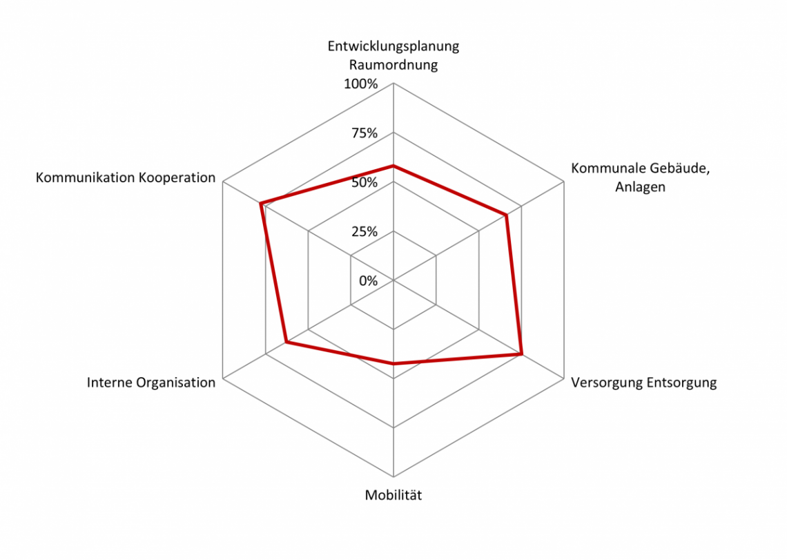 Grafische Darstellung des Erfüllungsgrad nach Handlungsfeldern in form eines Spinnendiagramms