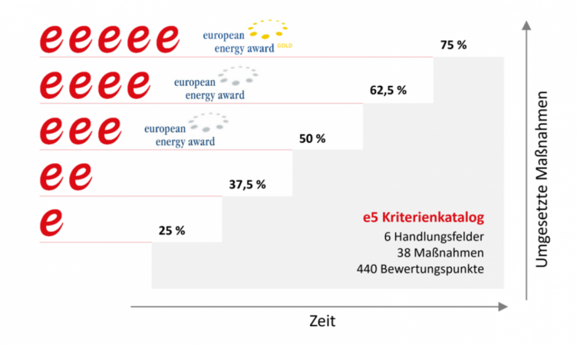 Die f&uuml;nf Stufen des e5 Kriterienkataloges. 
