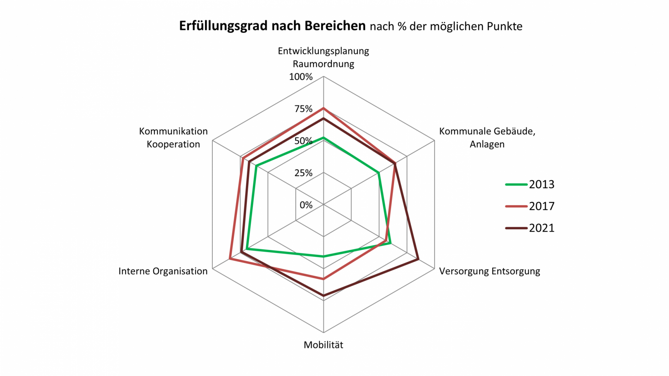In der Spinnengraphik ist ersichtlich, dass Ober-Grafendorf im Handlungsfeld Versorgung und Entsorgung besonders gut abgeschnitten hat.
