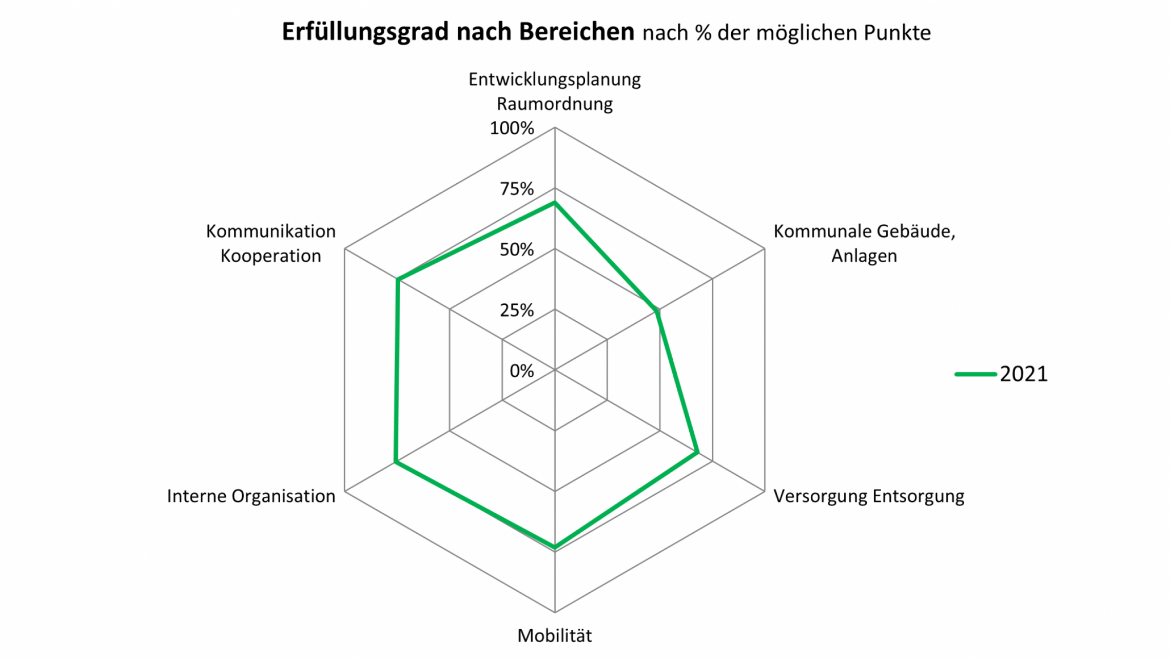 In den Handlungsfeldern "Mobilität", "interne Organisation" und "Kommunikation und Kooperation" erreicht Tulln einen besonders hohen Umsetzungsgrad.