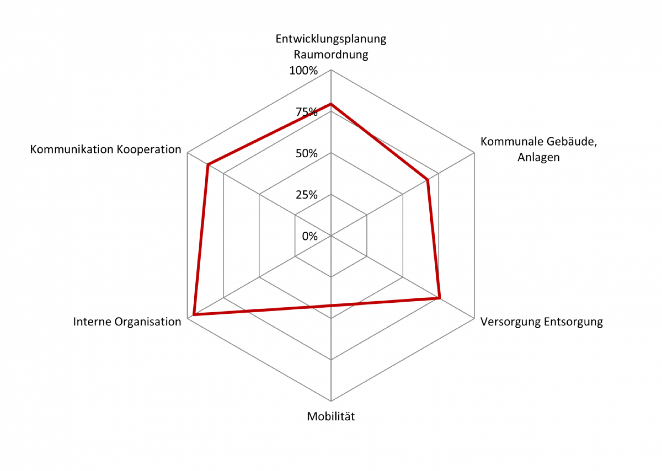 Grafische Darstellung des Erfüllungsgrad nach Handlungsfeldern in Form eines Spinnendiagramms