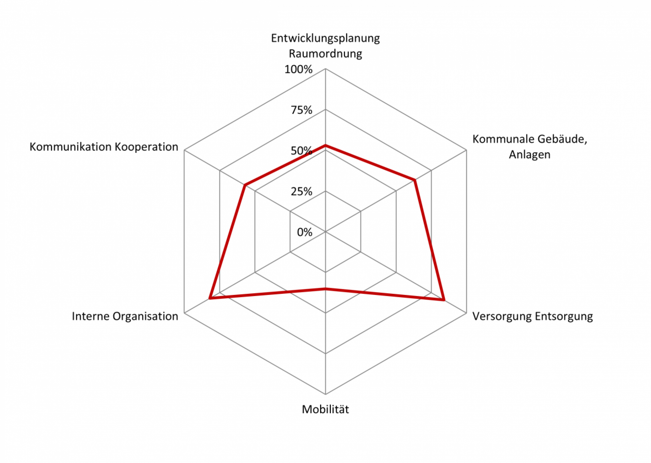 Grafische Darstellung des Erfüllungsgrad nach Handlungsfeldern in Form eines Spinnendiagramms