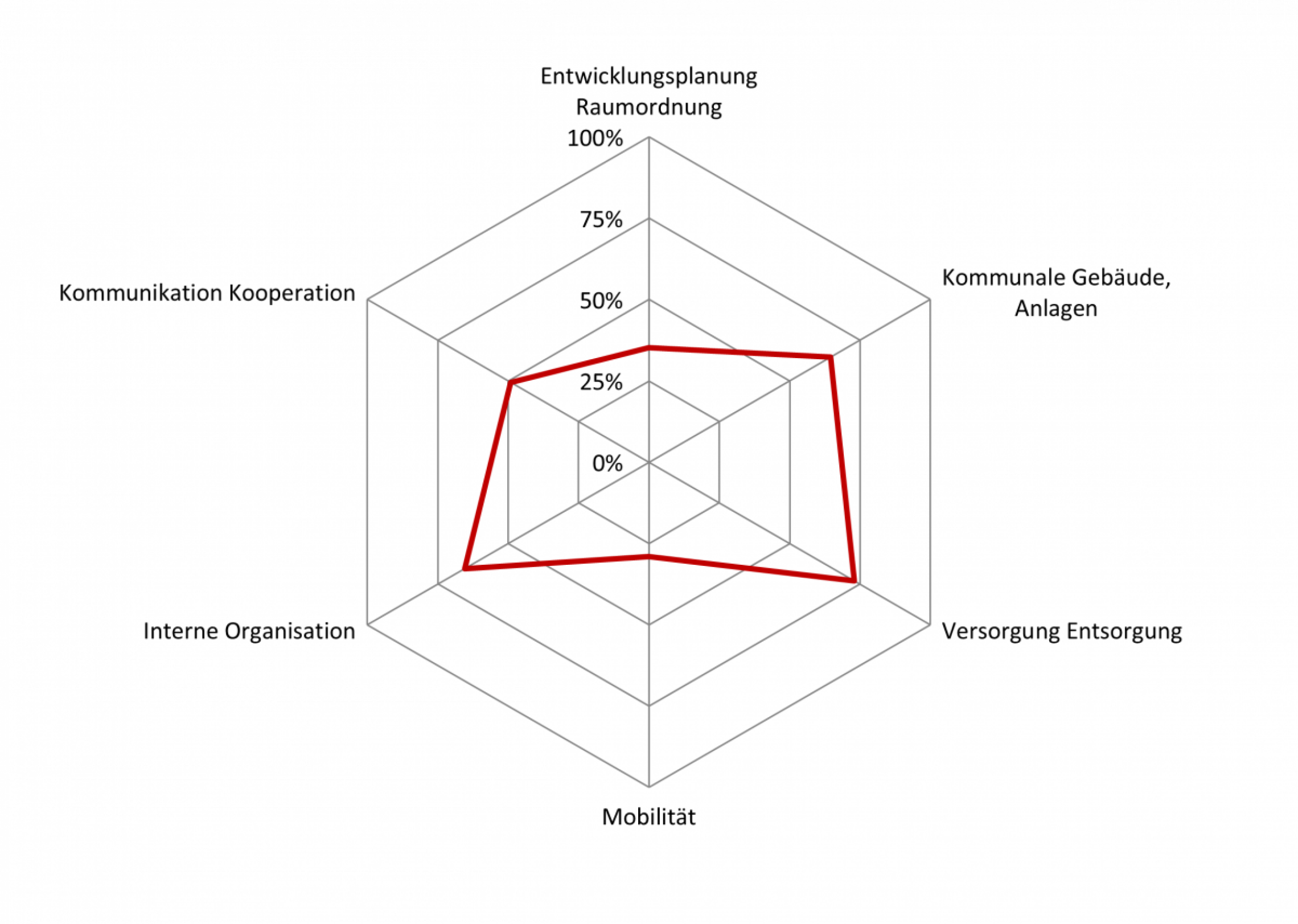 Grafische Darstellung des Erf&uuml;llungsgrad nach Handlungsfeldern in Form eines Spinnendiagramms