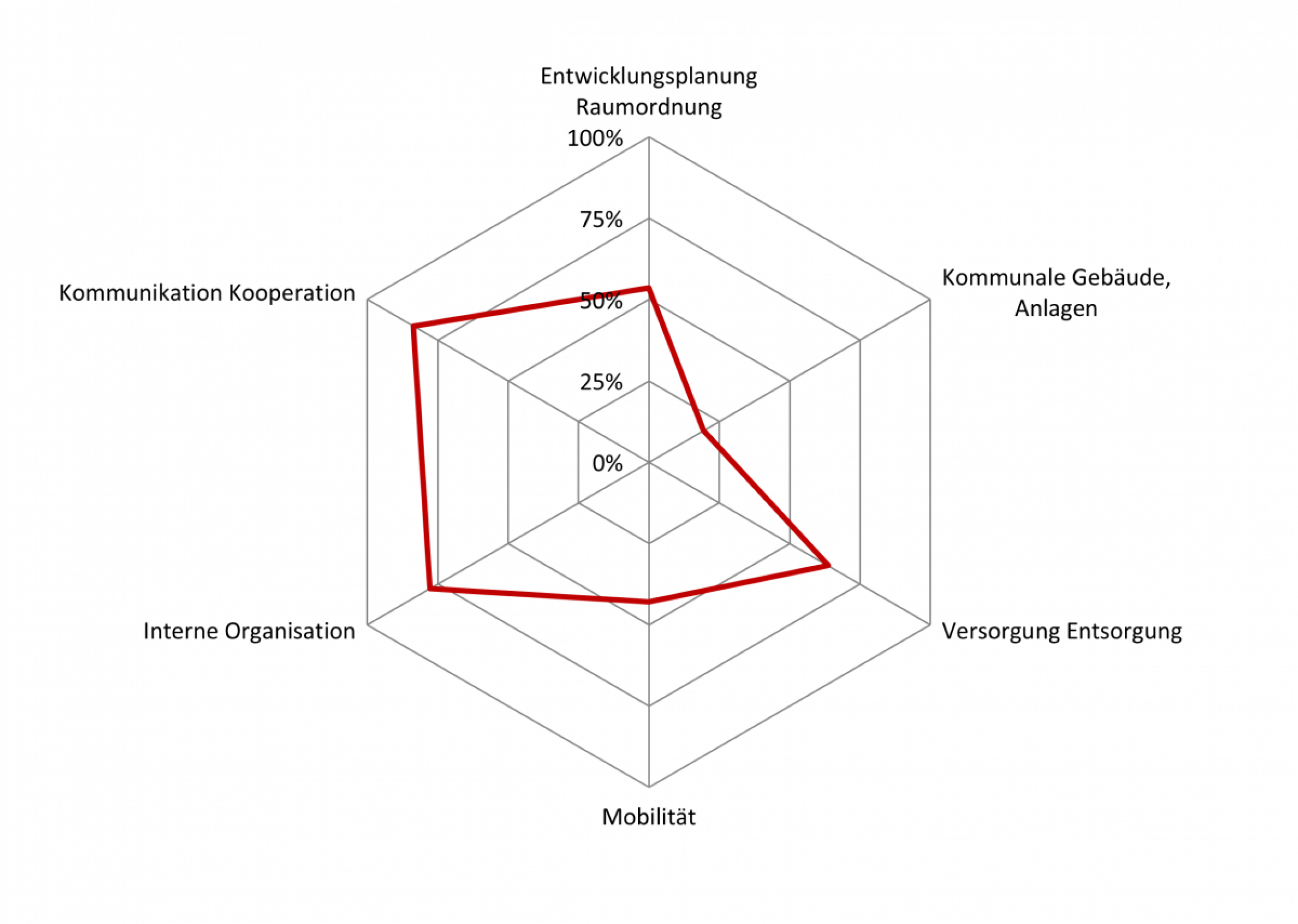 Grafische Darstellung des Erfüllungsgrad nach Handlungsfeldern in Form eines Spinnendiagramms