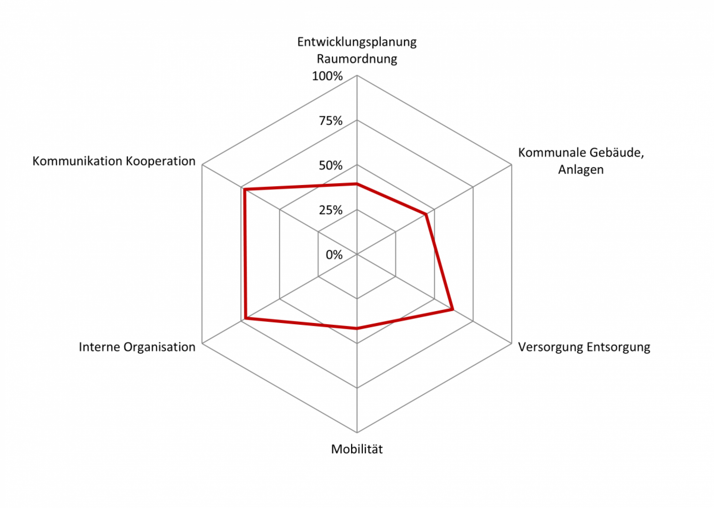 Grafische Darstellung des Erf&uuml;llungsgrad nach Handlungsfeldern in Form eines Spinnendiagramms