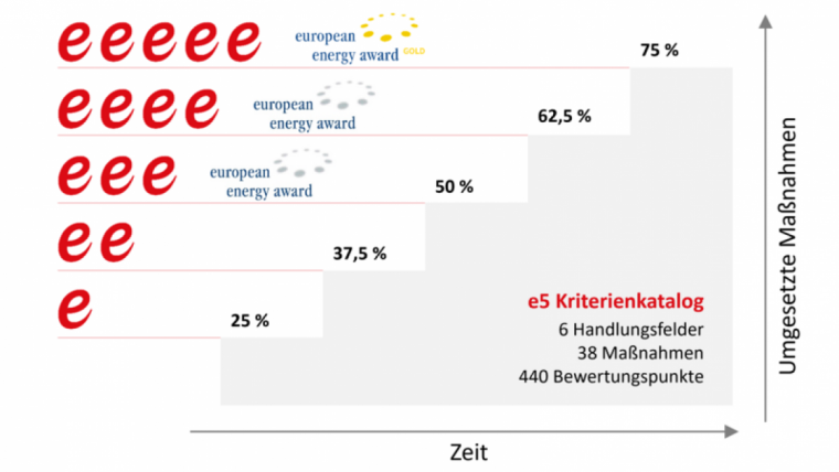 Die f&uuml;nf Stufen des e5 Kriterienkataloges. 